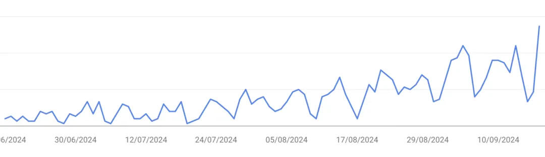 使用蓝莺GrowAI三个月的Google Analytics统计数据